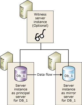 Sessione di mirroring con un server di controllo del mirroring