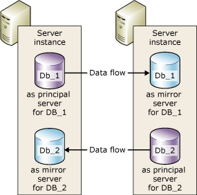 Two server instances in two concurrent sessions