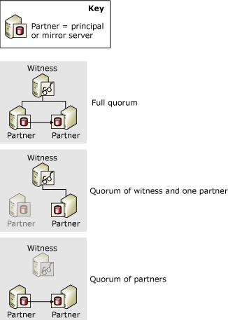 Quorum: completo; server di controllo del mirroring e partner; entrambi i partner