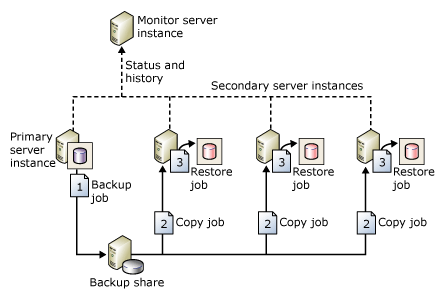 Diagramma della configurazione che mostra i processi di backup, copia e ripristino.