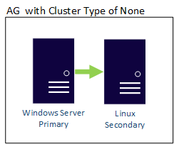 Diagramma del gruppo di disponibilità con tipo di cluster Nessuno.