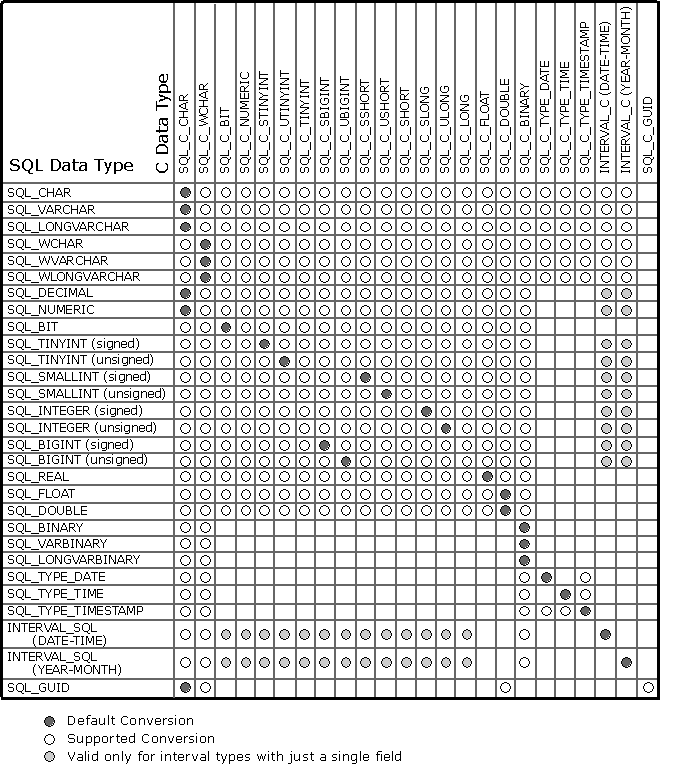 Diagramma delle conversioni supportate: ODBC C in tipi di dati SQL.