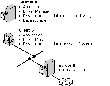 Due configurazioni di driver basati su file