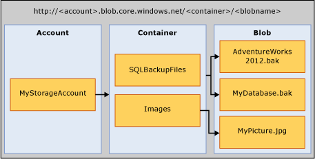 Un diagramma di account, contenitori e BLOB di archiviazione BLOB di Azure.