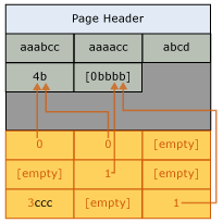 Diagramma della pagina dopo la compressione del dizionario.