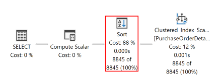 Diagramma di un piano di esecuzione per questa query che mostra che in Query Optimizer viene usato un operatore SORT per restituire il set di risultati nell'ordine specificato dalla clausola ORDER BY.