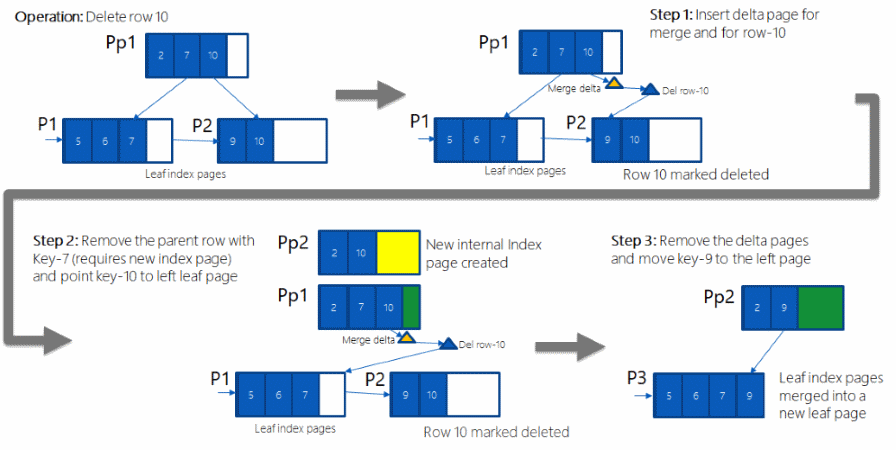Diagram showing a memory-optimized index merge operation.