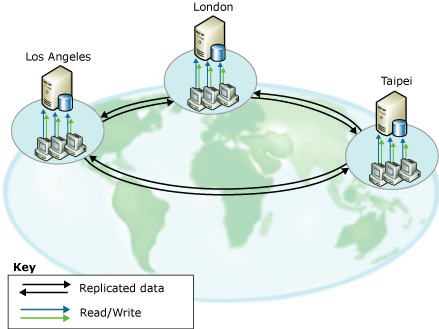 Replica peer-to-peer in posizioni diverse