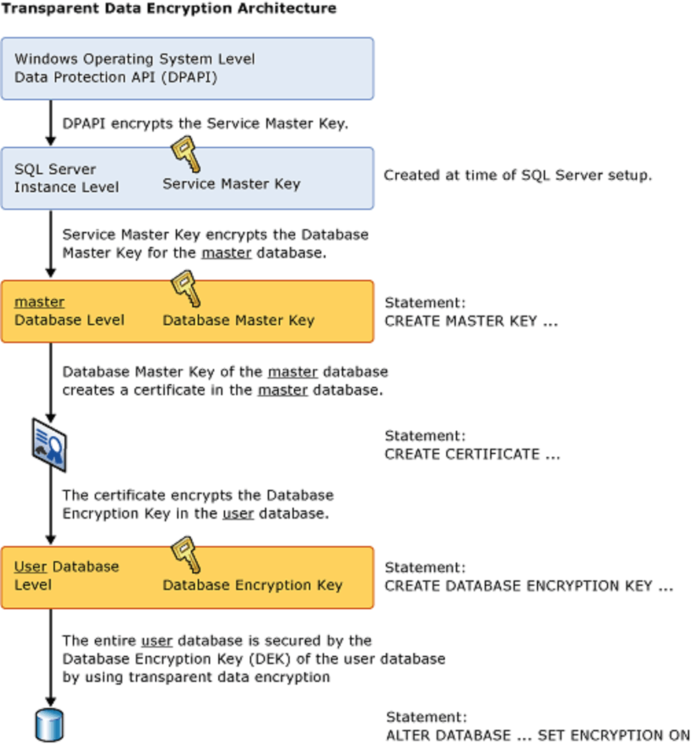 The Transparent Database Encryption architecture.