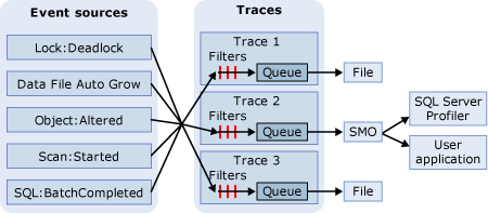 Processo di analisi eventi del Motore di database