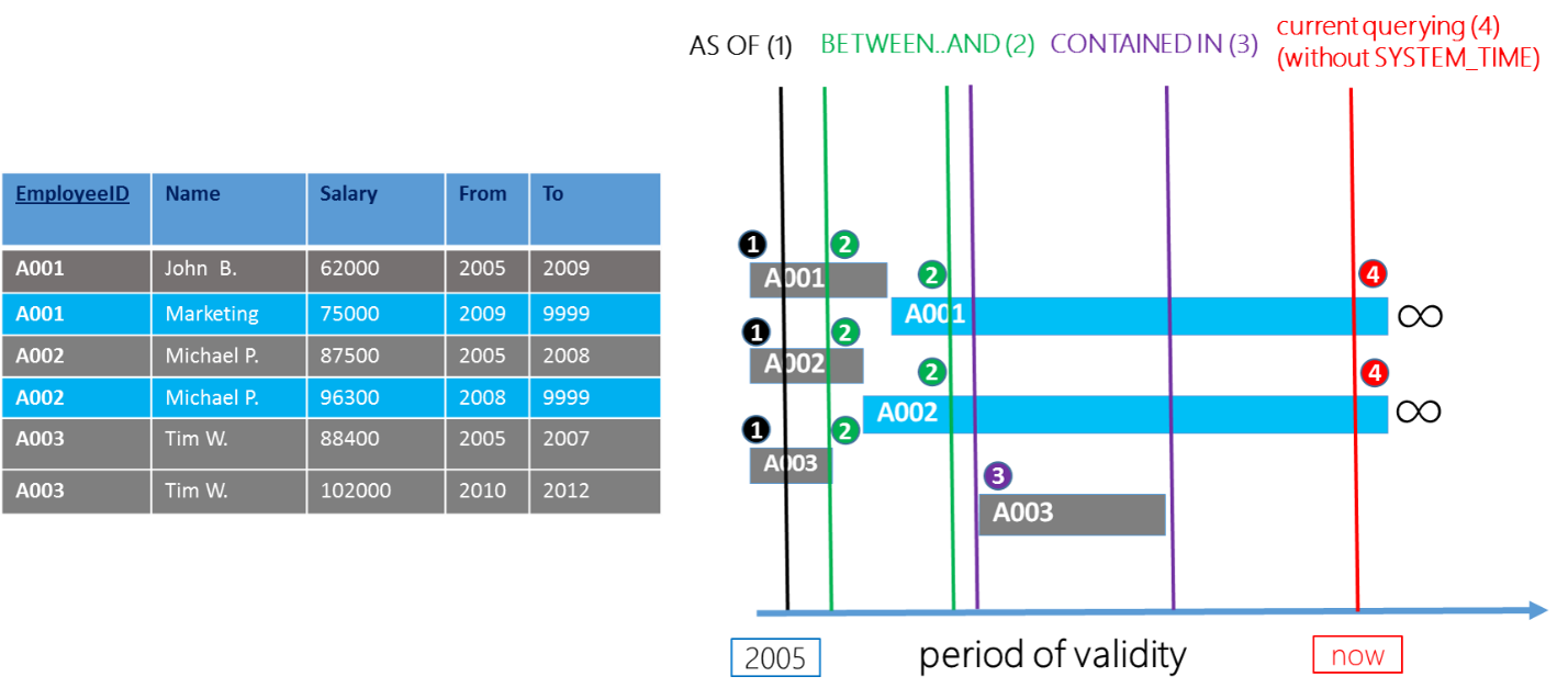 Diagramma che mostra il primo scenario di utilizzo delle tabelle temporali.