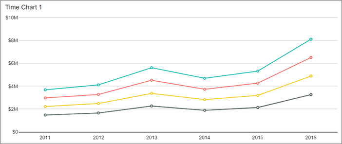 Screenshot di un grafico temporale del report per dispositivi mobili.