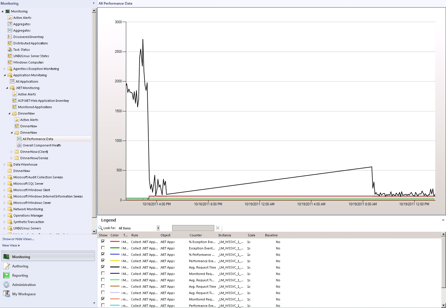 Screenshot che mostra la visualizzazione Tutti i dati sulle prestazioni.