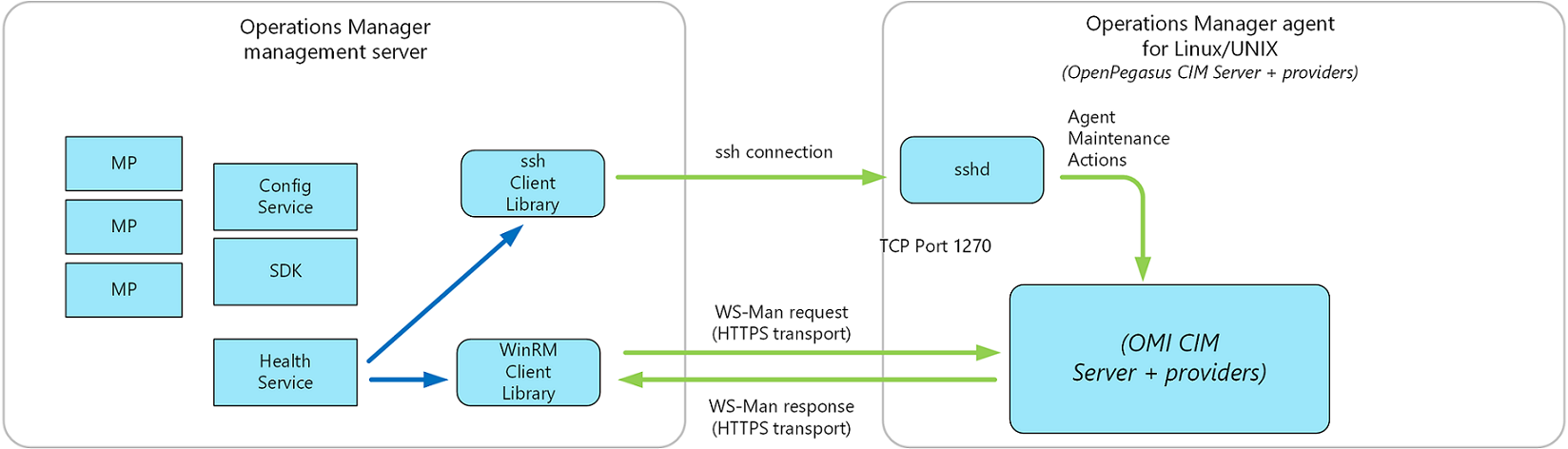 Diagramma dell'architettura software aggiornata dell'agente UNIX/Linux di Operations Manager.