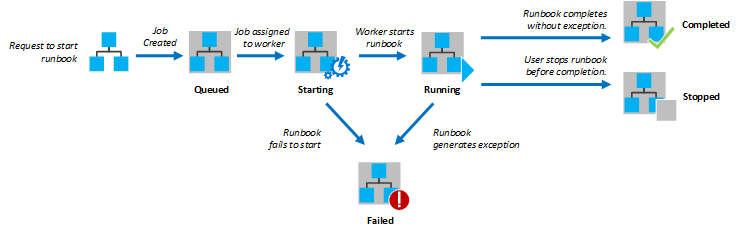 Diagramma che mostra lo script di PowerShell.