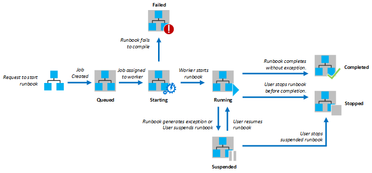 Diagramma che mostra il flusso di lavoro di PowerShell.