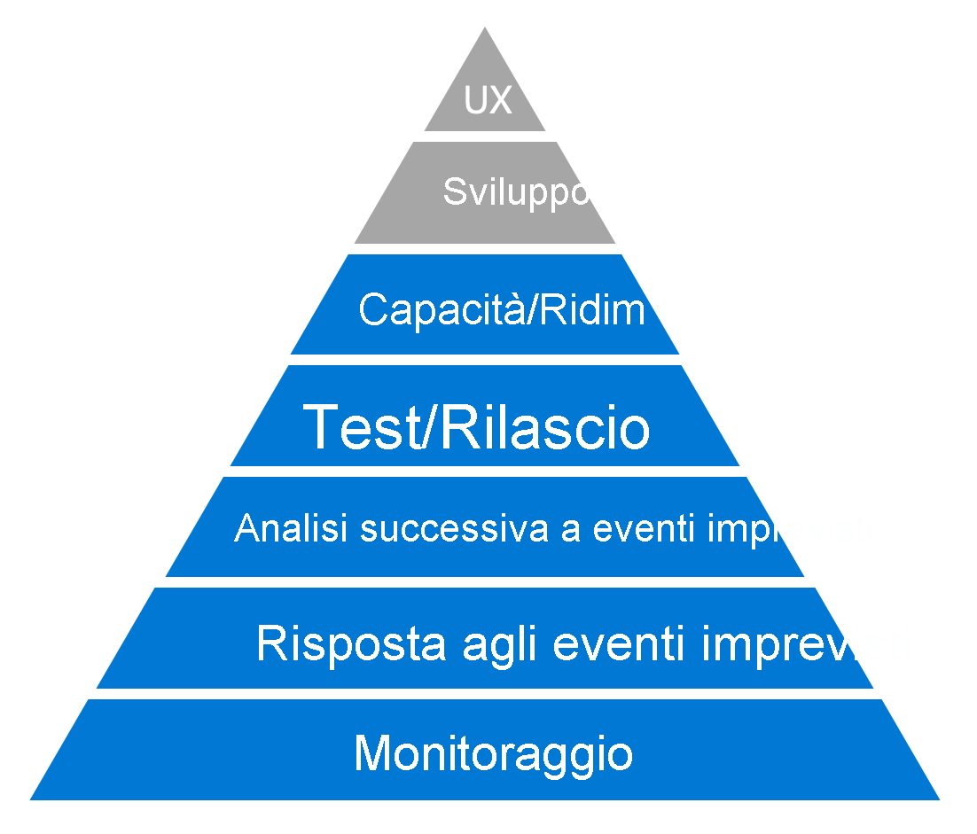 diagramma di una piramide che mostra i sette livelli della gerarchia di affidabilità.