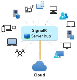 Diagram of ASP.NET Core SignalR being used in the cloud.