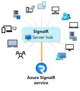 Diagram of using Azure SignalR Service.