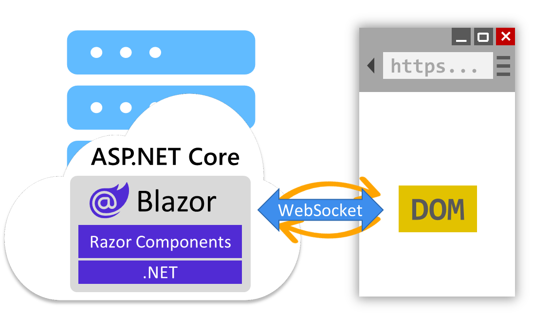 Diagram of Blazor interactive server rendering.