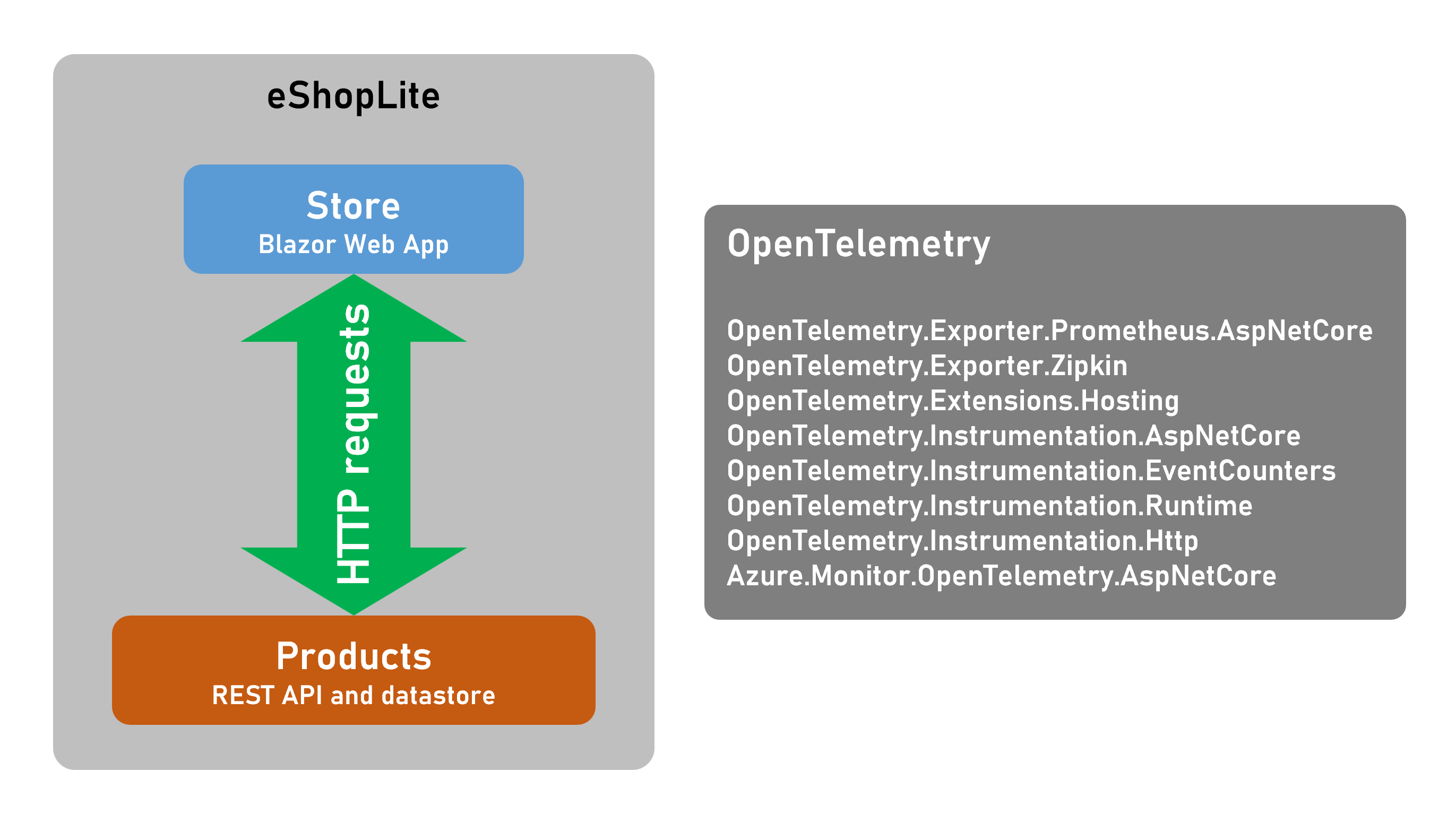 Diagramma che mostra i diversi componenti OpenTelemetry dell'app.