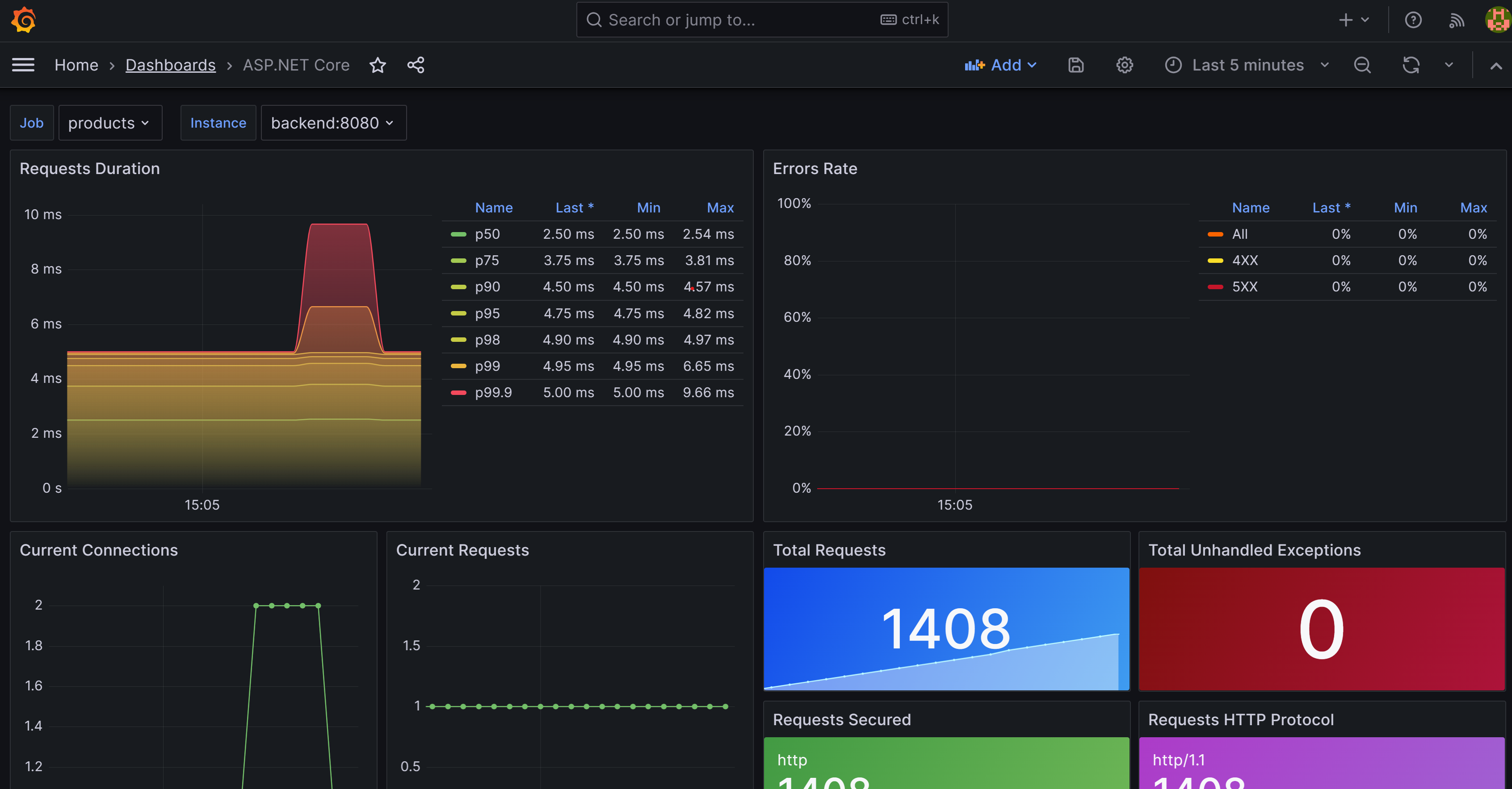 Screenshot che mostra un dashboard ASP.NET in Grafana.