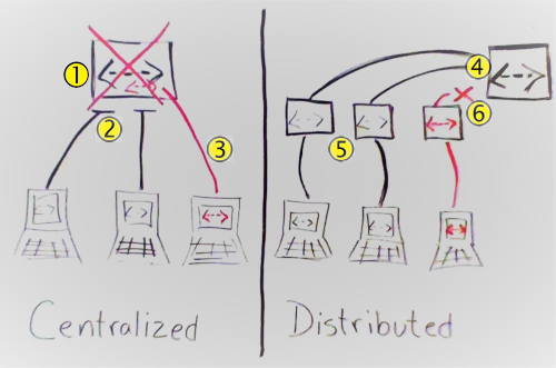 Diagramma di un'illustrazione disegnata a mano di controllo del codice sorgente centralizzato e distribuito.