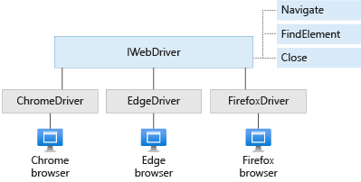 Diagramma dell'interfaccia IWebDriver, dei relativi metodi e delle classi concrete.