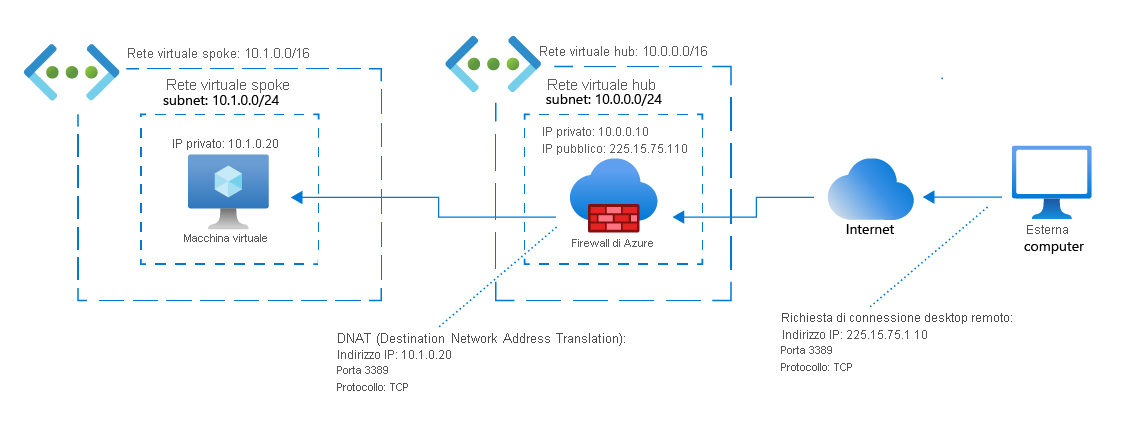 Network diagram of an external computer requesting a remote desktop connection with a virtual machine. It shows Azure Firewall translating its public IP address to the virtual machine's private IP address.