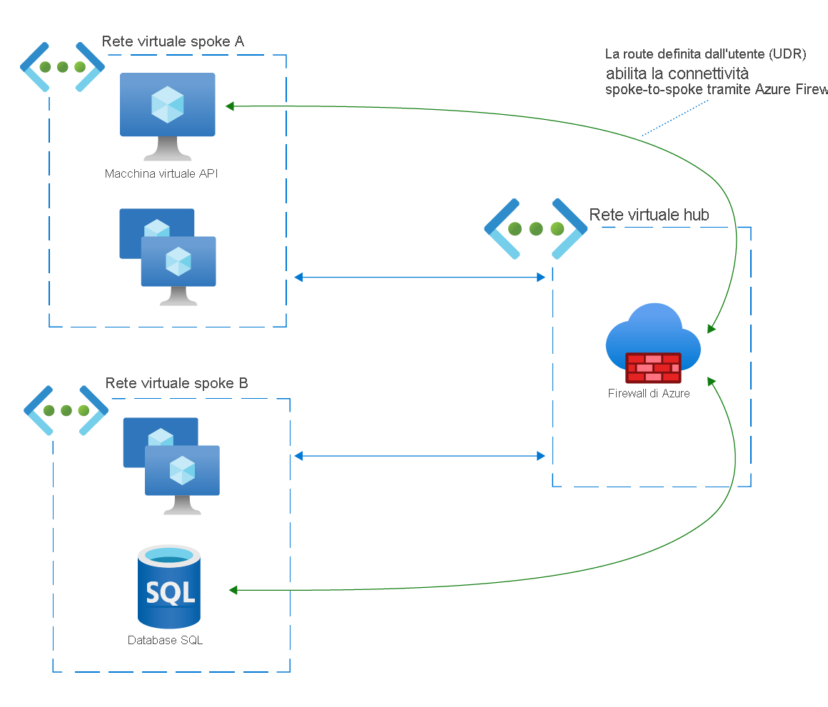 Network diagram of a spoke-to-spoke connection between a virtual machine and a SQL database via Azure Firewall.