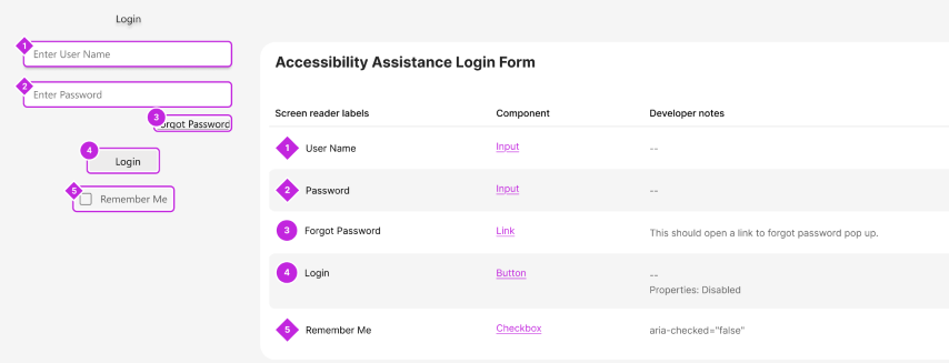 Screenshot di un diagramma che mostra l'interazione tra un'utilità per la lettura dello schermo, il sistema operativo e un'app usando le API di accessibilità.