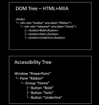 Screenshot che confronta un albero DOM e un albero di accessibilità.