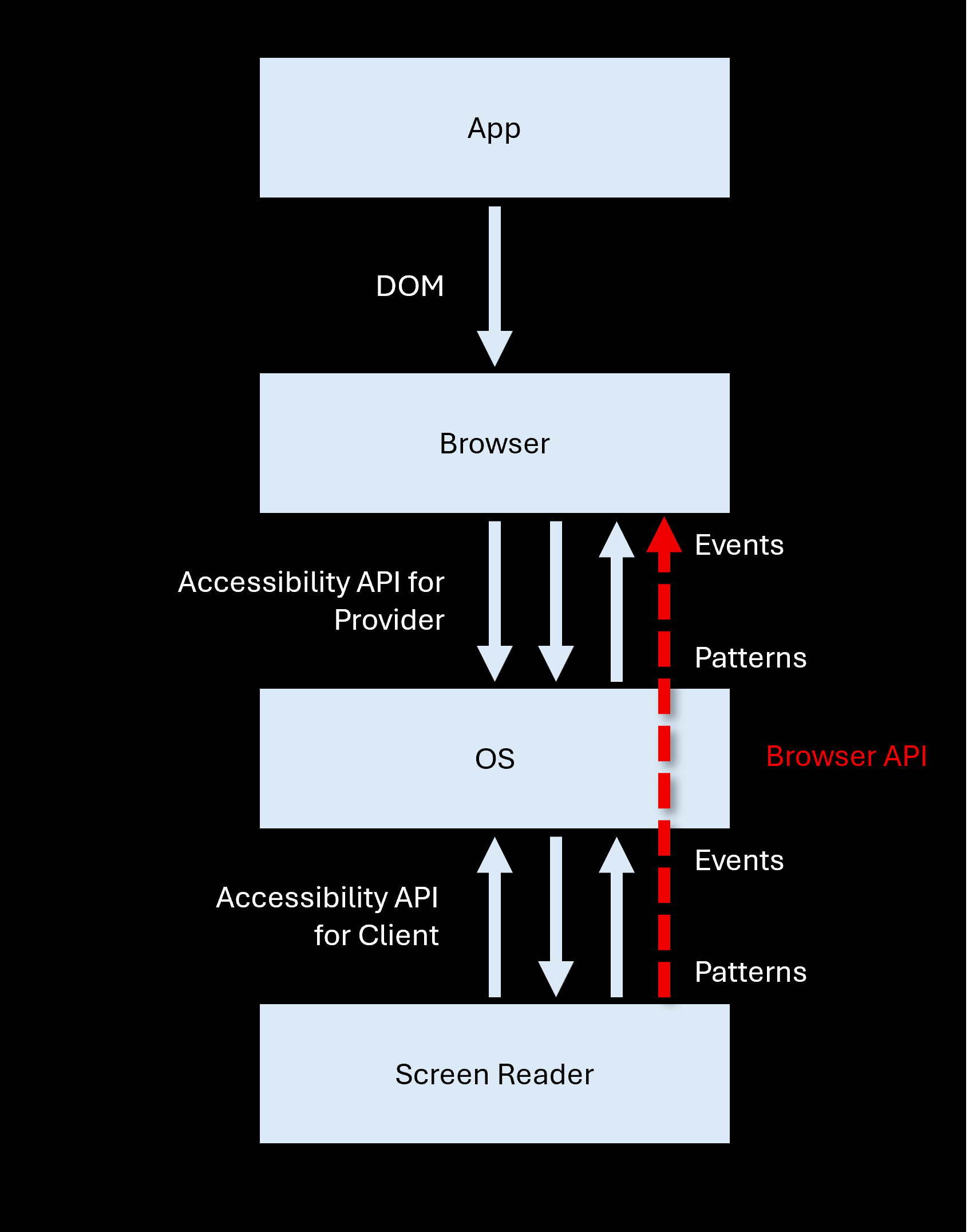 Screenshot di un diagramma che mostra l'interazione tra un'app, un browser, un sistema operativo e un'utilità per la lettura dello schermo tramite le API.