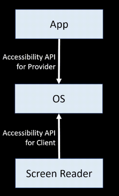 Screenshot di un diagramma che mostra il flusso tra un'utilità per la lettura dello schermo e un'app tramite le API di accessibilità.