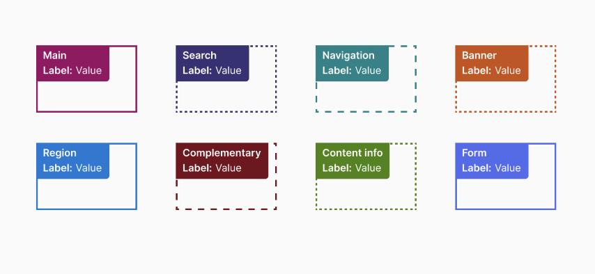 Screenshot che mostra le annotazioni dei diversi punti di riferimento dell'utilità per la lettura dello schermo, con etichette e valori.