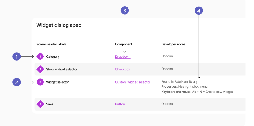 Screenshot che mostra le specifiche per le annotazioni dell'utilità per la lettura dello schermo in una finestra di dialogo di un widget.