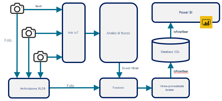 Figura 12: Uso di una funzione di Azure per connettere altri servizi di Azure.