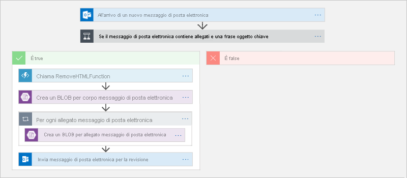 Figura 13: Definizione di un flusso di lavoro in App per la logica di Azure.