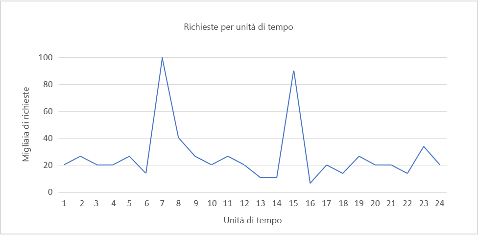 Figura 4: Sbalzi imprevedibili.