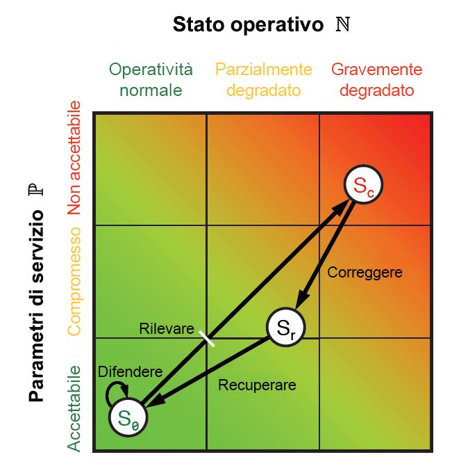 Figure 10: The ResiliNets state space and strategy inner loop.