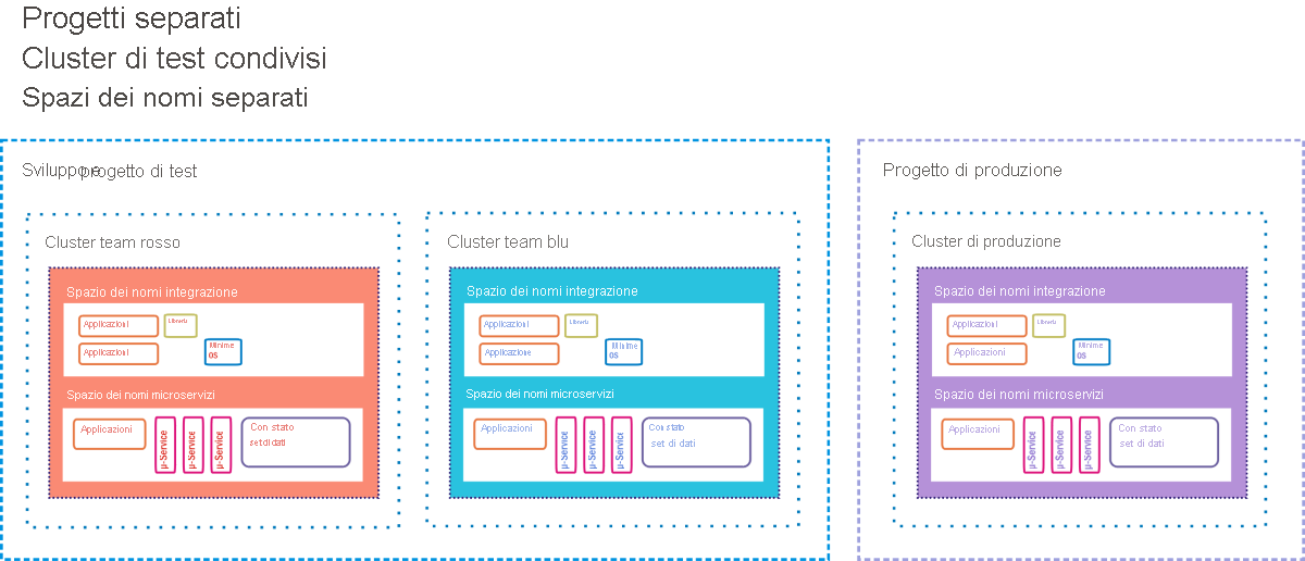 Figure 12: A hot standby option as a CI/CD staging environment for Google Container Engine.