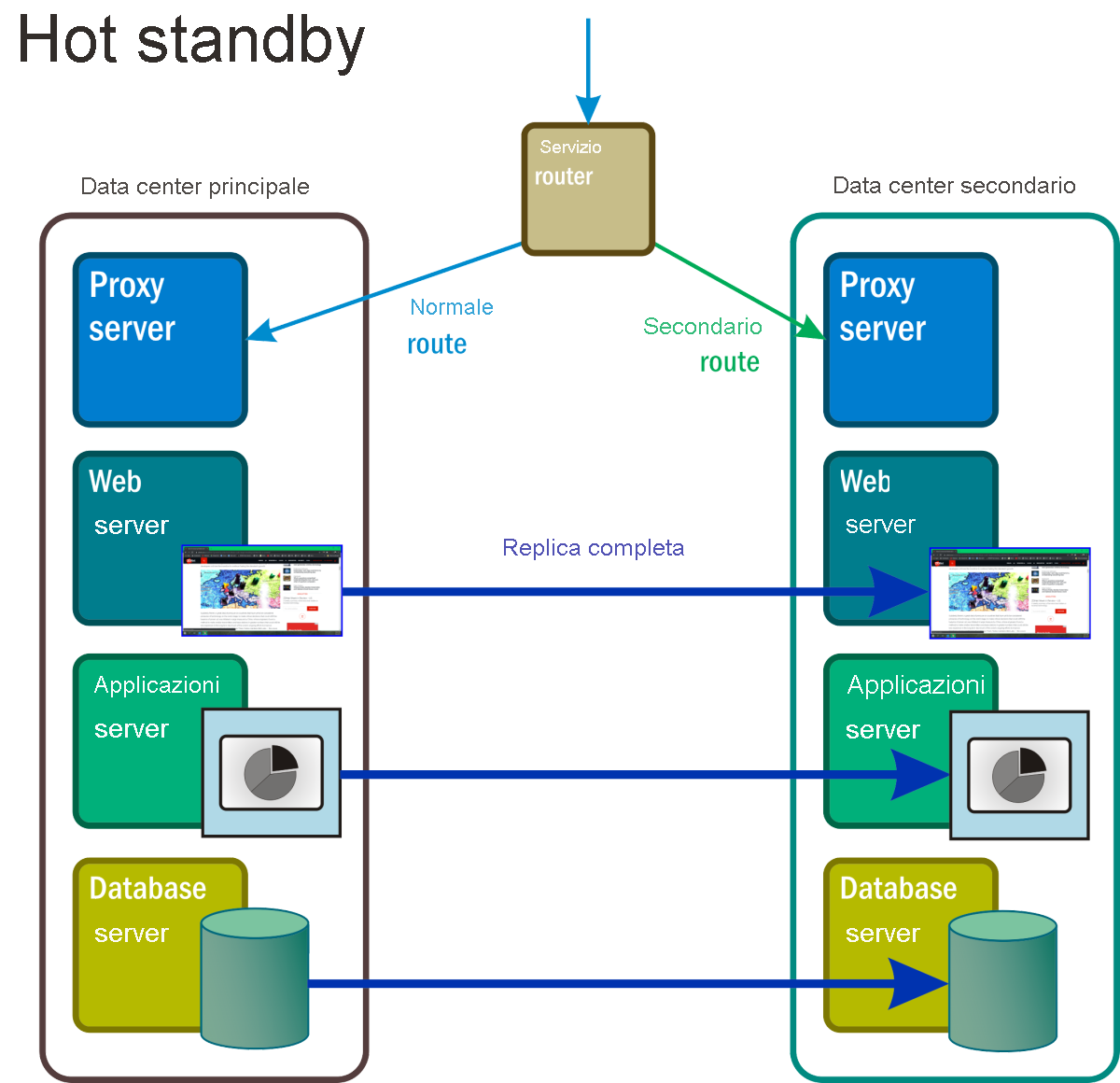 Figure 7: With Hot standby, all components in the namespace of what would normally have been the reserve, standby space, are active, fully operational, and processing replicas of the primary data in real time.