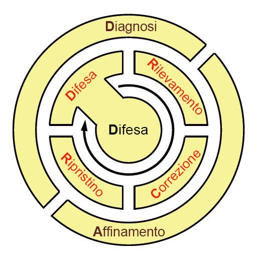 Figure 9: The lifecycle of best-practice activities in an environment that utilizes ResiliNets.