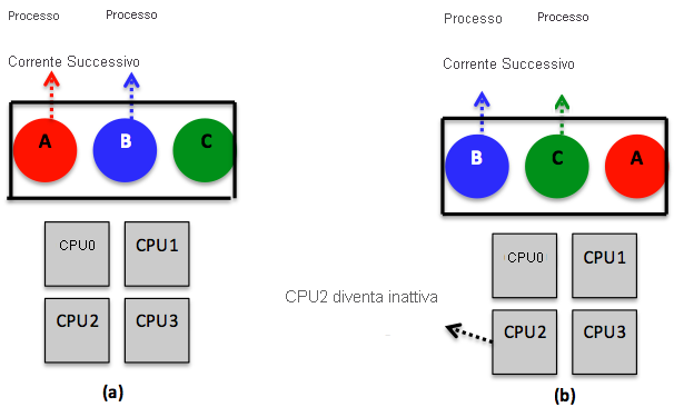 Using a single, systemwide data structure (a queue, in this case) to pursue CPU scheduling in a multiprocessor system. The queue is shared across all the CPUs and exemplifies a round-robin algorithm. (a) All CPUs are assumed to be busy. (b) CPU2 finishes its work and gets the next process, B, from the queue. CPU2 has to lock the queue due to being shared by all CPUs before getting B.