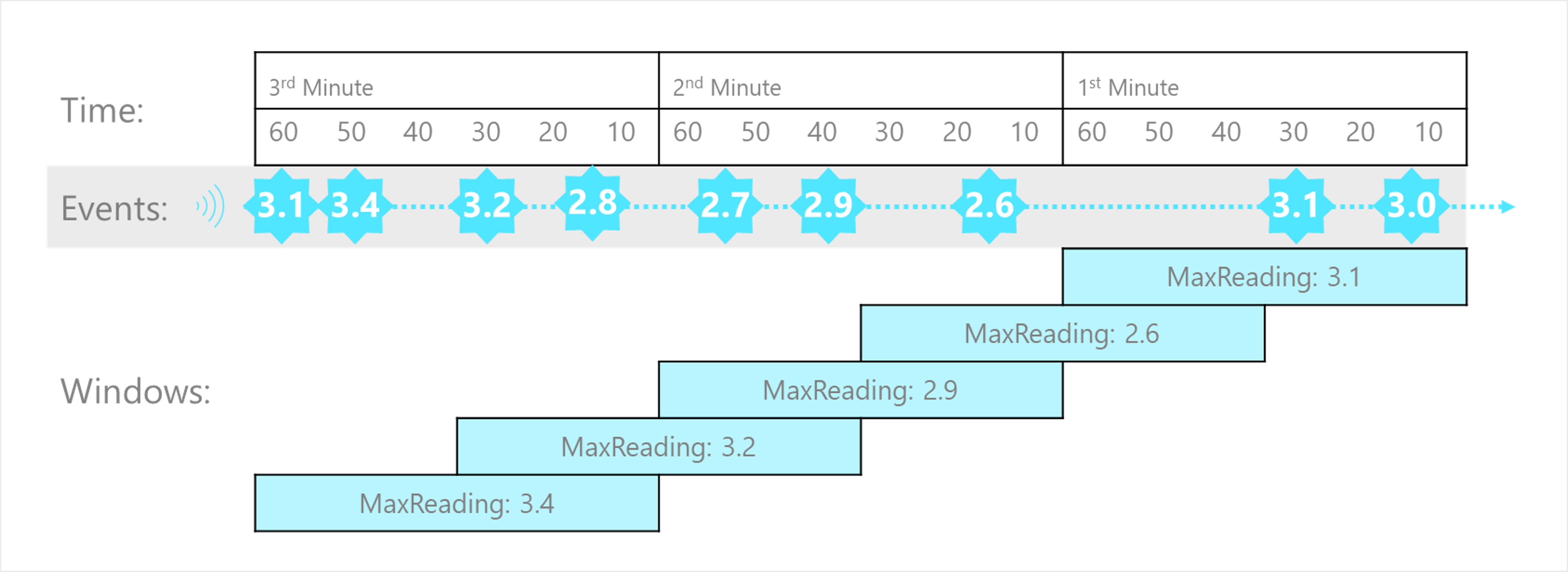 Il diagramma illustra un flusso con una serie di eventi acquisiti in finestre di salto di 60 secondi che si verificano ogni 30 secondi.