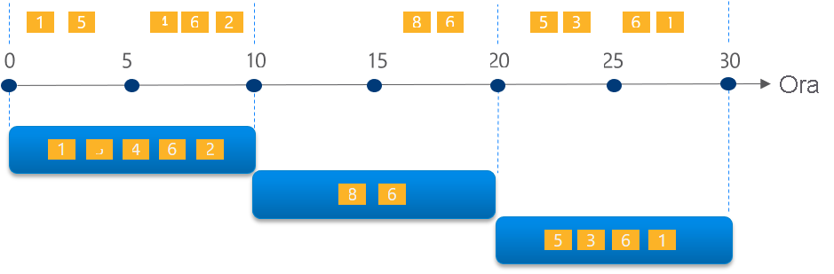 Diagramma che illustra un flusso con una serie di eventi mappati in finestre a cascata di 1 minuto.