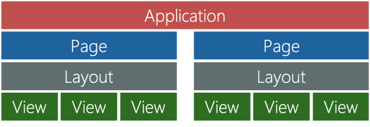 Diagramma della struttura di alto livello di una tipica applicazione .NET MAUI.