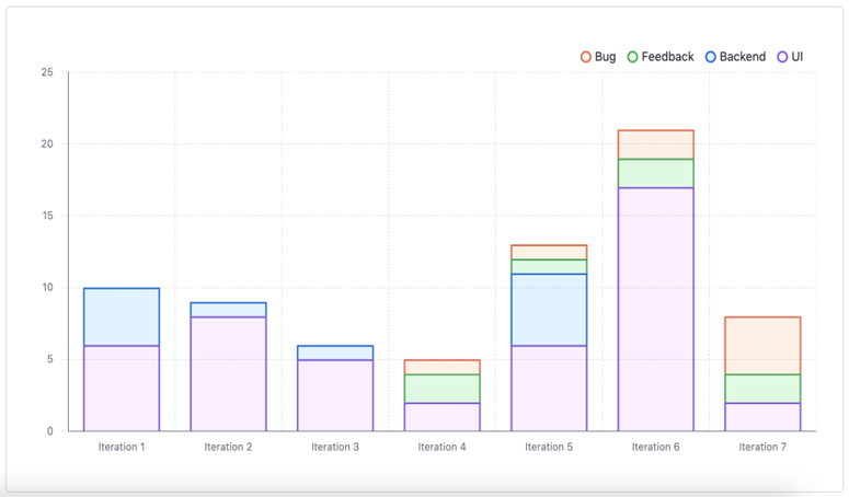 Screenshot con un esempio di grafico a barre corrente che tiene traccia del numero di ore trascorse per sette fasi di iterazione. Colore codificato per quantità di tempo dedicato a bug, feedback, back-end e lavoro dell'interfaccia utente.