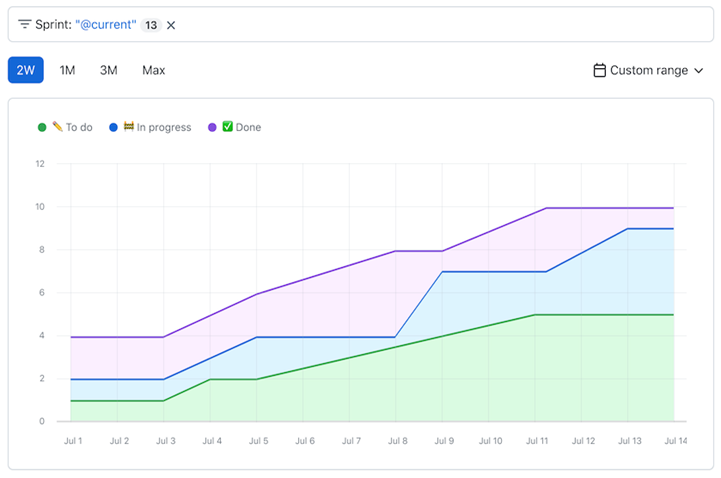 Screenshot di esempio relativo a un grafico cronologico a linee ad area in pila che mostra lo stato di avanzamento nel mese di luglio.