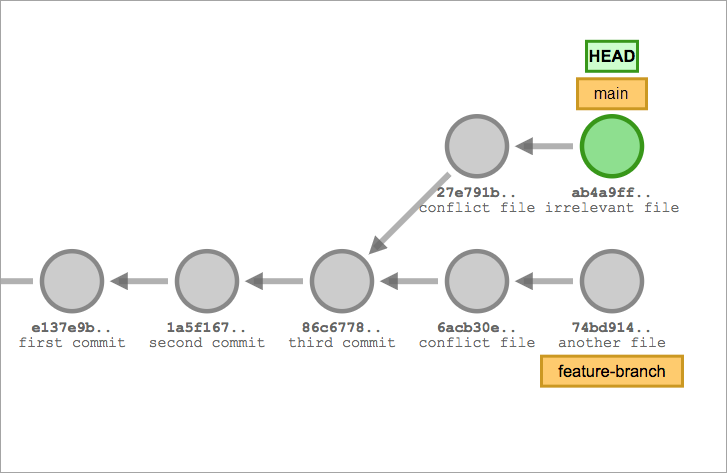 A merge conflict.